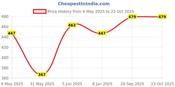 myntra.com Being Human Men Tie and Dye Pure Cotton T-shirt being human Price History Graph from 6 May 2025 to 23 Oct 2025