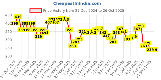 myntra.com Being Human Men Typography Pockets T-shirt being human Price History Graph from 25 Dec 2024 to 25 Oct 2025