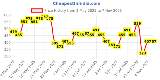 myntra.com Being Human Men Typography Pockets T-shirt being human Price History Graph from 2 May 2025 to 7 Nov 2025