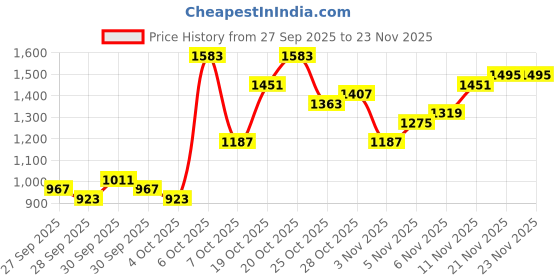 myntra.com Being Human Men Typography Print Low-Rise Ripped Light Fade Stretchable Slim Fit Jeans being human Price History Graph from 27 Sep 2025 to 23 Nov 2025