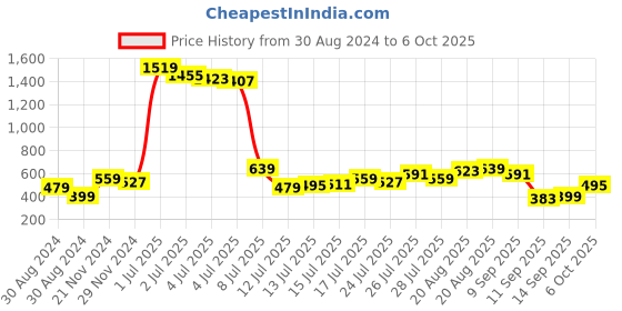 myntra.com Being Human Men Typography Print With Embellishment T-shirt being human Price History Graph from 30 Aug 2024 to 6 Oct 2025