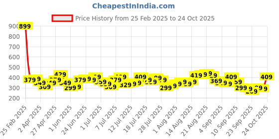 myntra.com Being Human Men Typography Printed Applique Slim Fit T-shirt being human Price History Graph from 25 Feb 2025 to 24 Oct 2025