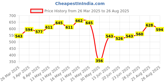 myntra.com Being Human Men Typography Printed Applique T-shirt being human Price History Graph from 26 Mar 2025 to 26 Aug 2025