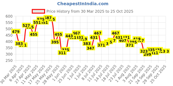 myntra.com Being Human Men Typography Printed Applique T-shirt being human Price History Graph from 30 Mar 2025 to 25 Oct 2025
