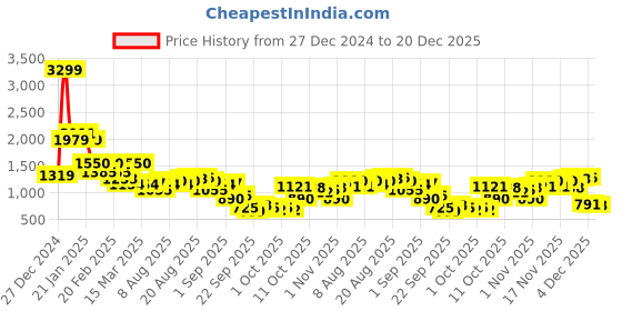 myntra.com Being Human Men Typography Printed Cotton Hooded Sweatshirts being human Price History Graph from 27 Dec 2024 to 20 Dec 2025