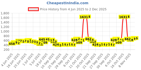 myntra.com Being Human Men Typography Printed Pockets T-shirt being human Price History Graph from 4 Jun 2025 to 2 Dec 2025