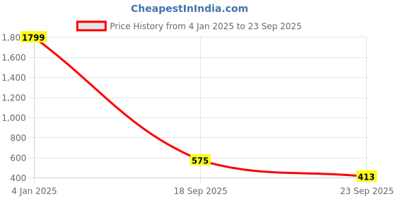 myntra.com Being Human Men Typography Printed Polo Collar Applique T-shirt being human Price History Graph from 4 Jan 2025 to 23 Sep 2025
