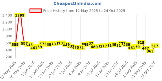 myntra.com Being Human Men Typography Printed Round Neck Cotton T-shirt being human Price History Graph from 12 May 2025 to 24 Oct 2025