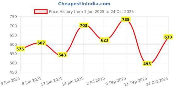 myntra.com Being Human Men Typography Printed Round Neck Cotton T-shirt being human Price History Graph from 3 Jun 2025 to 24 Oct 2025