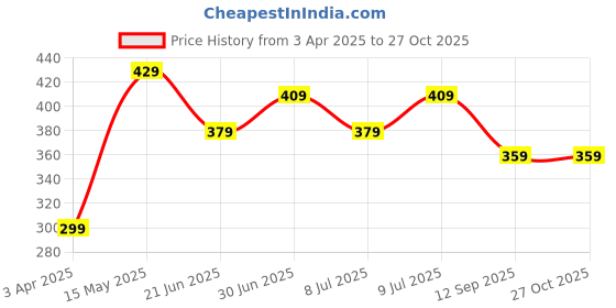 myntra.com Being Human Men Typography Printed T-shirt being human Price History Graph from 3 Apr 2025 to 26 Oct 2025