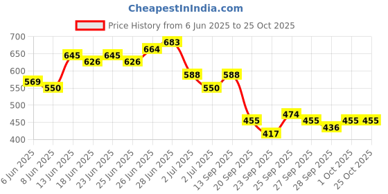 myntra.com Being Human Men Typography Printed T-shirt being human Price History Graph from 6 Jun 2025 to 25 Oct 2025