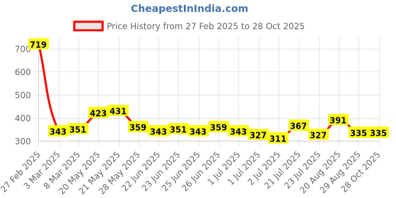 myntra.com Being Human Men V-Neck Pockets T-shirt being human Price History Graph from 27 Feb 2025 to 27 Oct 2025