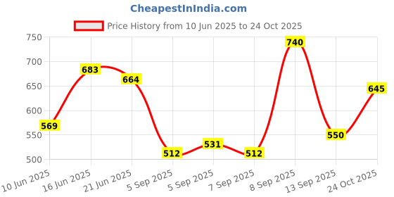 myntra.com Being Human Men Varsity Polo Collar Applique T-shirt being human Price History Graph from 10 Jun 2025 to 24 Oct 2025