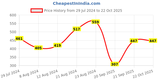 myntra.com Being Human Men Varsity Printed Pure Cotton T-shirt being human Price History Graph from 29 Jul 2024 to 22 Oct 2025