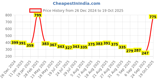 myntra.com Being Human Men Varsity T-shirt being human Price History Graph from 26 Dec 2024 to 19 Oct 2025