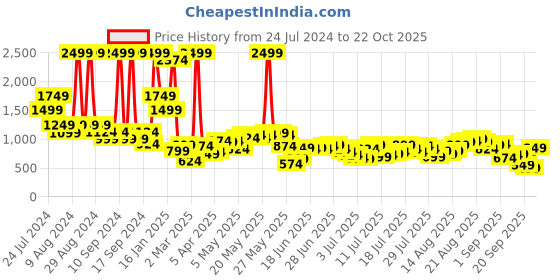 myntra.com Being Human Men Washed Denim Shorts being human Price History Graph from 24 Jul 2024 to 22 Oct 2025
