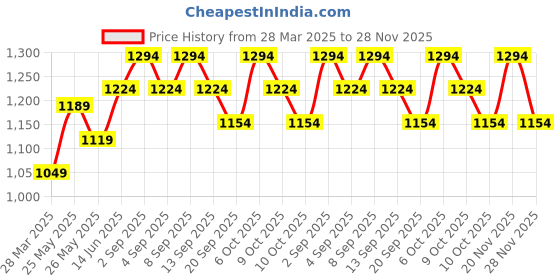 myntra.com Being Human Men White Printed Pure Cotton Sweatshirt being human Price History Graph from 28 Mar 2025 to 28 Nov 2025