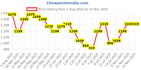myntra.com Being Human Men White Solid Slim Fit Jeans being human Price History Graph from 3 Aug 2024 to 14 Nov 2025