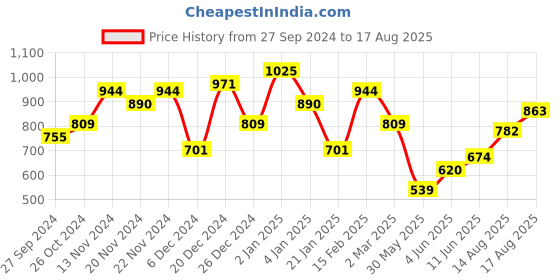 myntra.com Being Human Men Yellow Graphic Printed Pure Cotton T-shirt being human Price History Graph from 27 Sep 2024 to 17 Aug 2025