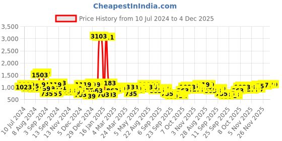 myntra.com Being Human Men Yellow Graphic Printed Sweatshirt being human Price History Graph from 10 Jul 2024 to 4 Dec 2025