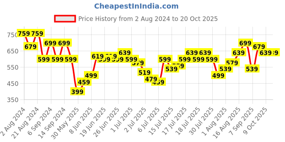 myntra.com Being Human Men Yellow Printed T-shirt being human Price History Graph from 2 Aug 2024 to 20 Oct 2025