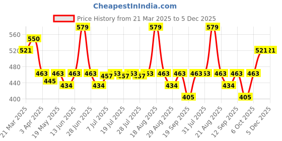 myntra.com Being Human Mid Rise Basic Trunks being human Price History Graph from 21 Mar 2025 to 5 Dec 2025