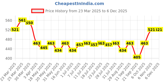 myntra.com Being Human Mid Rise Basic Trunks being human Price History Graph from 23 Mar 2025 to 5 Dec 2025