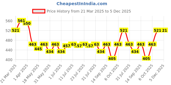 myntra.com Being Human Mid Rise Basic Trunks being human Price History Graph from 21 Mar 2025 to 5 Dec 2025