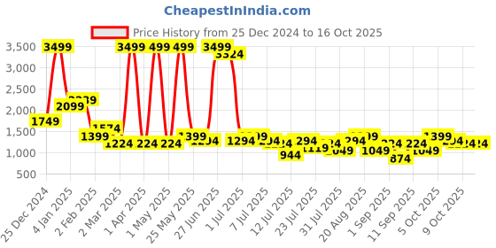 myntra.com Being Human Mid-Rise Trouser being human Price History Graph from 25 Dec 2024 to 16 Oct 2025