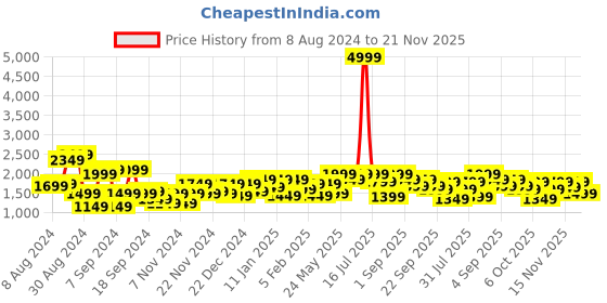 myntra.com Being Human Mock Collar Bomber Jacket being human Price History Graph from 8 Aug 2024 to 21 Nov 2025