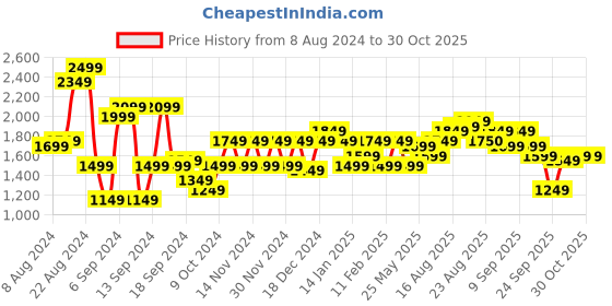 myntra.com Being Human Mock Collar Bomber Jacket being human Price History Graph from 8 Aug 2024 to 30 Oct 2025