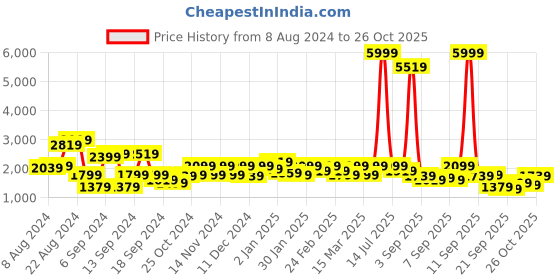 myntra.com Being Human Mock Collar Bomber Jacket being human Price History Graph from 8 Aug 2024 to 26 Oct 2025
