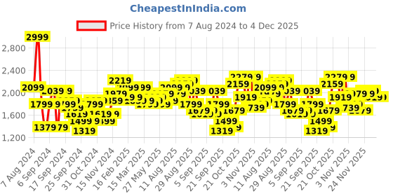 myntra.com Being Human Mock Collar Bomber Jacket being human Price History Graph from 7 Aug 2024 to 4 Dec 2025