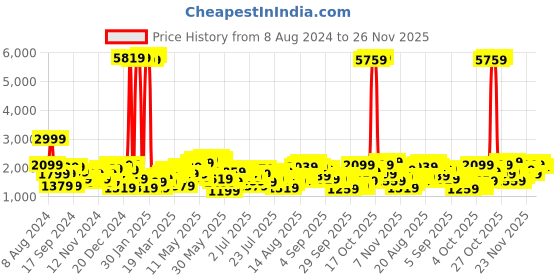 myntra.com Being Human Mock Collar Bomber Jacket being human Price History Graph from 8 Aug 2024 to 26 Nov 2025