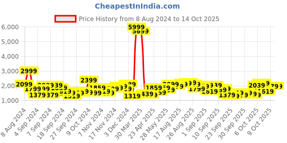 myntra.com Being Human Mock Collar Bomber Jacket being human Price History Graph from 8 Aug 2024 to 14 Oct 2025