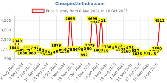 myntra.com Being Human Mock Collar Bomber Jacket being human Price History Graph from 8 Aug 2024 to 16 Oct 2025