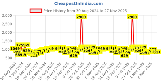 myntra.com Being Human Mock Collar Long Sleeves Sweatshirt being human Price History Graph from 30 Aug 2024 to 27 Nov 2025