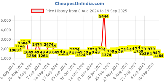 myntra.com Being Human Mock Collar Padded Jacket being human Price History Graph from 8 Aug 2024 to 19 Sep 2025