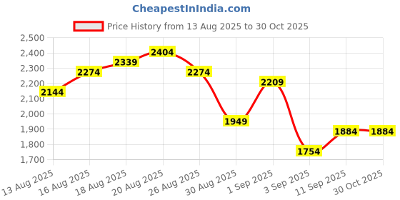 myntra.com Being Human Mock Collar Padded Jacket being human Price History Graph from 13 Aug 2025 to 30 Oct 2025