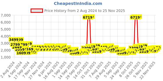 myntra.com Being Human Mock Collar Puffer Jacket being human Price History Graph from 2 Aug 2024 to 25 Nov 2025