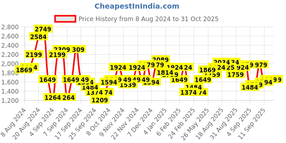 myntra.com Being Human Mock Collar Quilted Jacket being human Price History Graph from 8 Aug 2024 to 30 Oct 2025