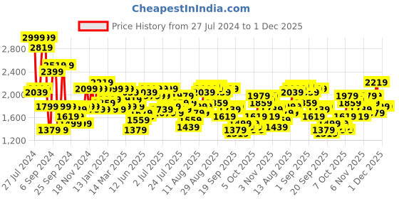 myntra.com Being Human Mock Collar Quilted Jacket being human Price History Graph from 27 Jul 2024 to 30 Nov 2025