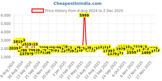 myntra.com Being Human Mock Collar Quilted Jacket being human Price History Graph from 8 Aug 2024 to 1 Dec 2025