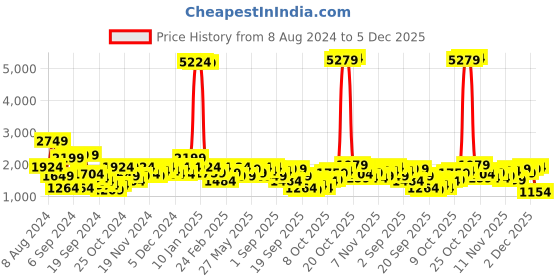 myntra.com Being Human Mock Collar Quilted Jacket being human Price History Graph from 8 Aug 2024 to 5 Dec 2025