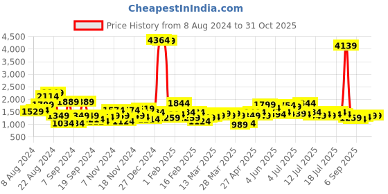 myntra.com Being Human Mock Collar Varsity Jacket being human Price History Graph from 8 Aug 2024 to 31 Oct 2025