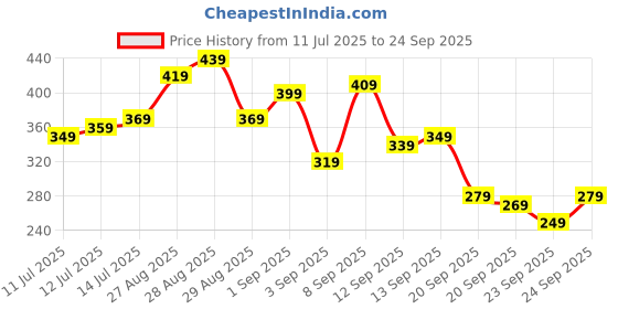 myntra.com Being Human Pack of 2 Pure Cotton T-shirts being human Price History Graph from 11 Jul 2025 to 24 Sep 2025