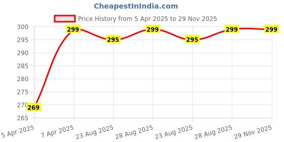 myntra.com Being Human Pack Of 2 Striped Ankle-Length Socks being human Price History Graph from 5 Apr 2025 to 29 Nov 2025
