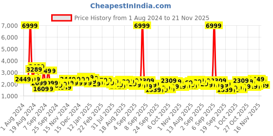 myntra.com Being Human Padded Jacket being human Price History Graph from 1 Aug 2024 to 16 Nov 2025