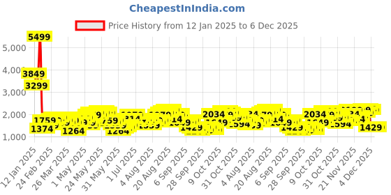 myntra.com Being Human Padded Jacket being human Price History Graph from 12 Jan 2025 to 5 Dec 2025