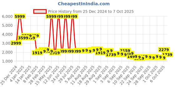 myntra.com Being Human Padded Jacket being human Price History Graph from 25 Dec 2024 to 3 Oct 2025